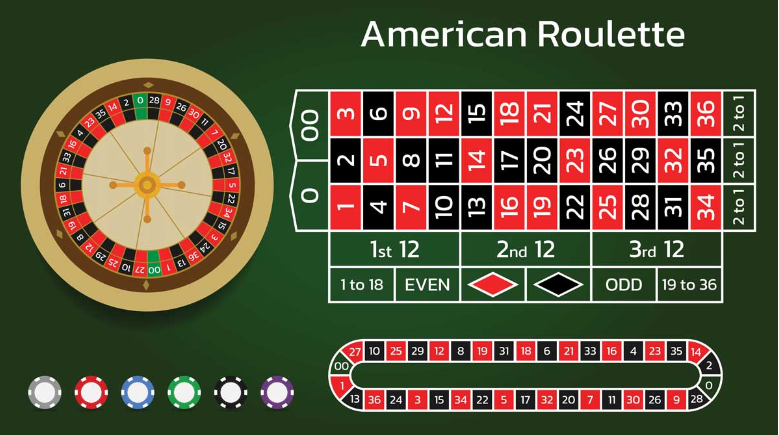 Quy tắc chơi của Roulette